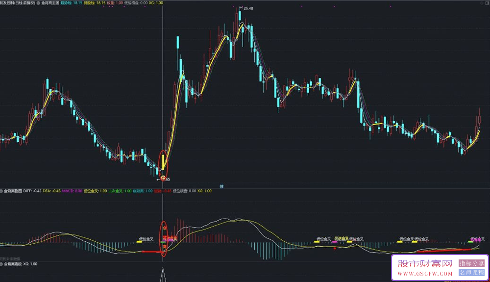 通达信【金背离】主副图+选股,低位金叉底背离珠联璧合,自动画线_展示图_02