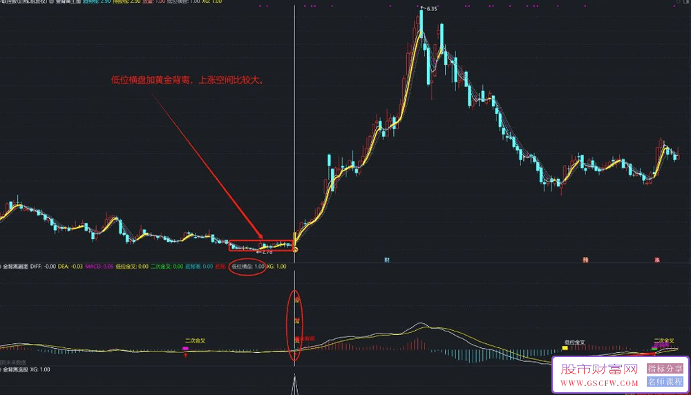 通达信【金背离】主副图+选股,低位金叉底背离珠联璧合,自动画线_展示图_05