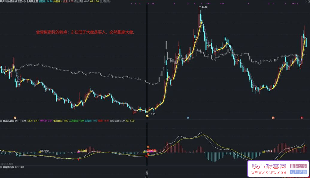 通达信【金背离】主副图+选股,低位金叉底背离珠联璧合,自动画线_展示图_08