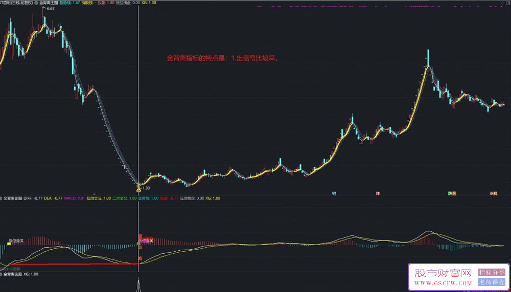 通达信【金背离】主副图+选股,低位金叉底背离珠联璧合,自动画线_展示图_07