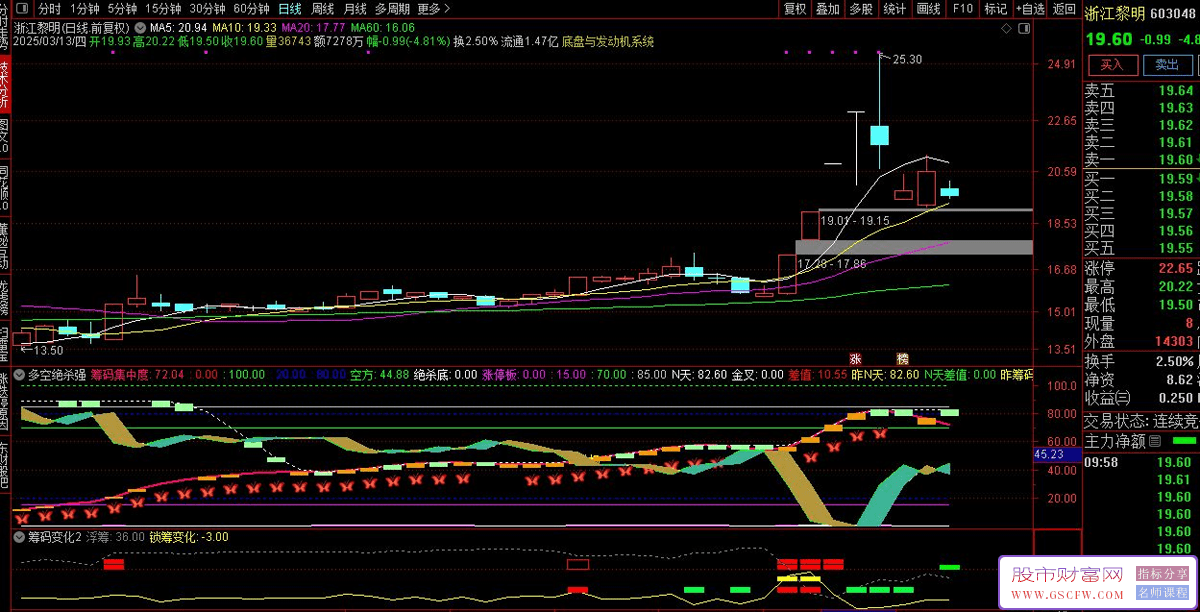 通达信【筹码变化】副图指标,最强筹码加资金信号,牛股不断出_展示图_07