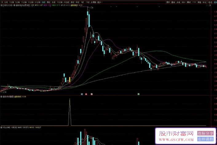 通达信【超级拐点】主副图+选股,信号+均线特征,胜率高达90%以上,指标源码,手机电脑通用_展示图_03