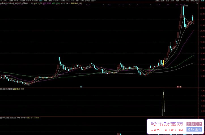 通达信【超级拐点】主副图+选股,信号+均线特征,胜率高达90%以上,指标源码,手机电脑通用_展示图_05