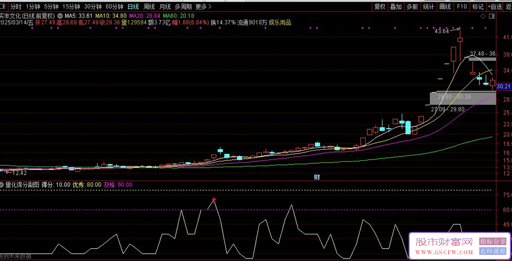 通达信【量化得分决策系统】副图+选股指标,得分越高表明该股票越值得投资_展示图_04 ... ... ... ... ... . ...