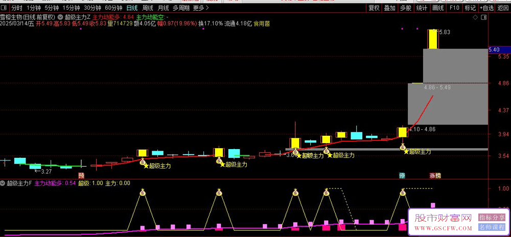 通达信〖超级主力〗主副图+选股,强中选强多维战法,捕捉主力横盘突破后的翻倍机会_展示图_03