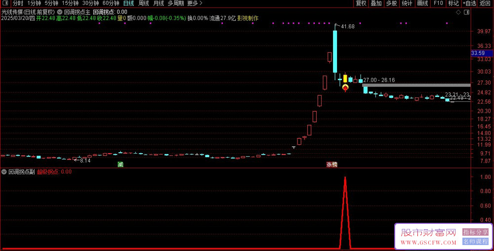 通达信【回调拐点突破】主副图+选股,强拐点突破信号,优化后信号少胜率高,手机电脑通用_展示图_07 ... ... . ...