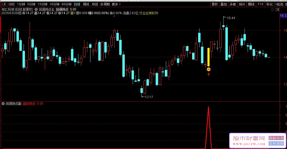 通达信【回调拐点突破】主副图+选股,强拐点突破信号,优化后信号少胜率高,手机电脑通用_展示图_13 ... ... . ...