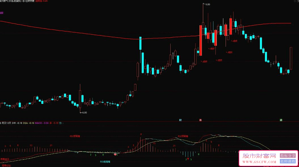 通达信〖死叉13天〗副图+选股指标,每次波段都能精准捕捉_展示图_03