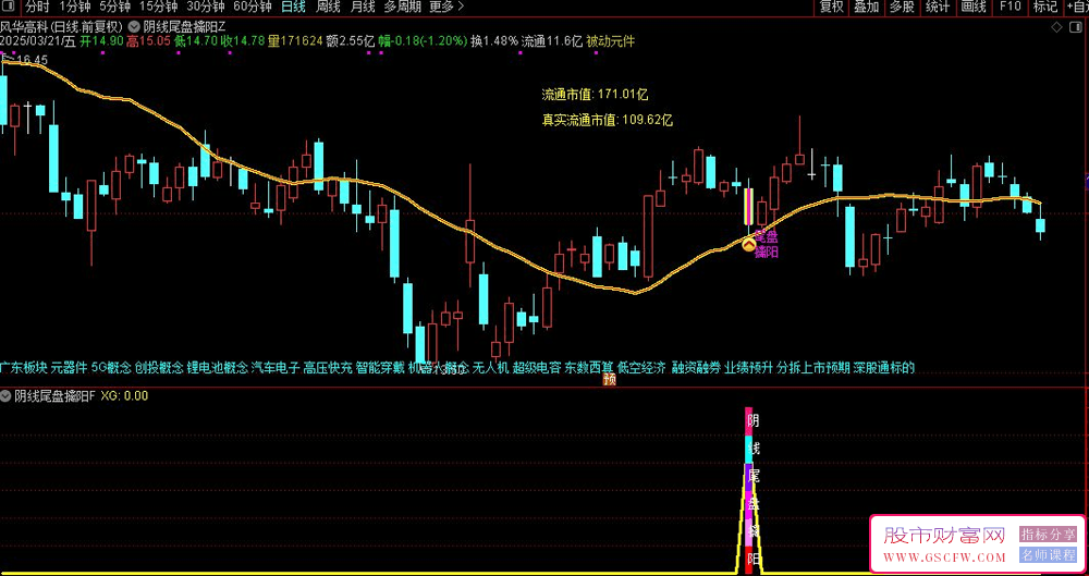 通达信【阴线尾盘擒阳】主副图+选股,阴线选股尾盘买入,今买明卖速战速决,高胜率无未来_展示图_04 ... ... . ...