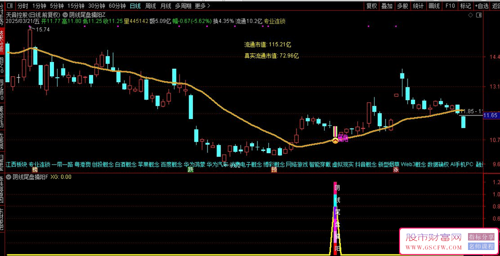通达信【阴线尾盘擒阳】主副图+选股,阴线选股尾盘买入,今买明卖速战速决,高胜率无未来_展示图_06 ... ... . ...