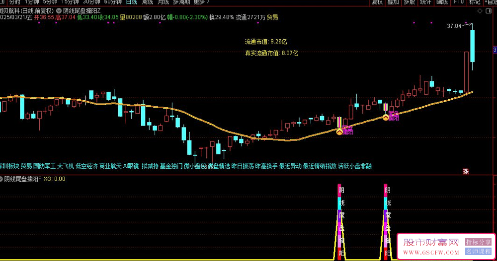 通达信【阴线尾盘擒阳】主副图+选股,阴线选股尾盘买入,今买明卖速战速决,高胜率无未来_展示图_11 ... ... . ...