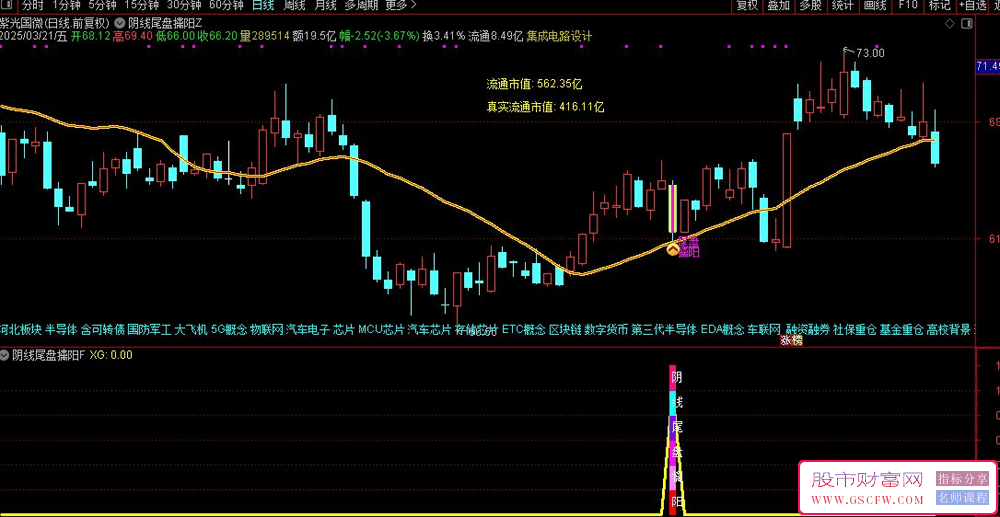 通达信【阴线尾盘擒阳】主副图+选股,阴线选股尾盘买入,今买明卖速战速决,高胜率无未来_展示图_14 ... ... . ...