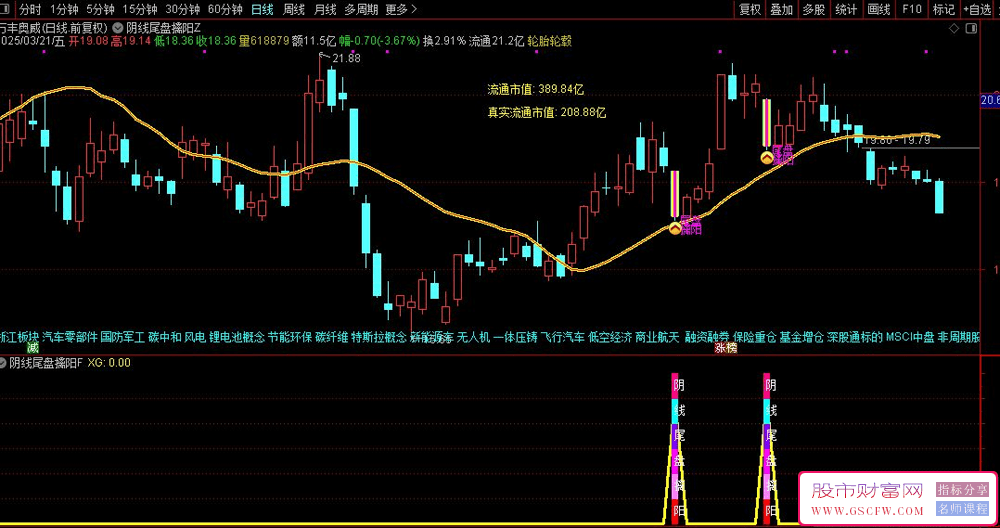 通达信【阴线尾盘擒阳】主副图+选股,阴线选股尾盘买入,今买明卖速战速决,高胜率无未来_展示图_15 ... ... . ...