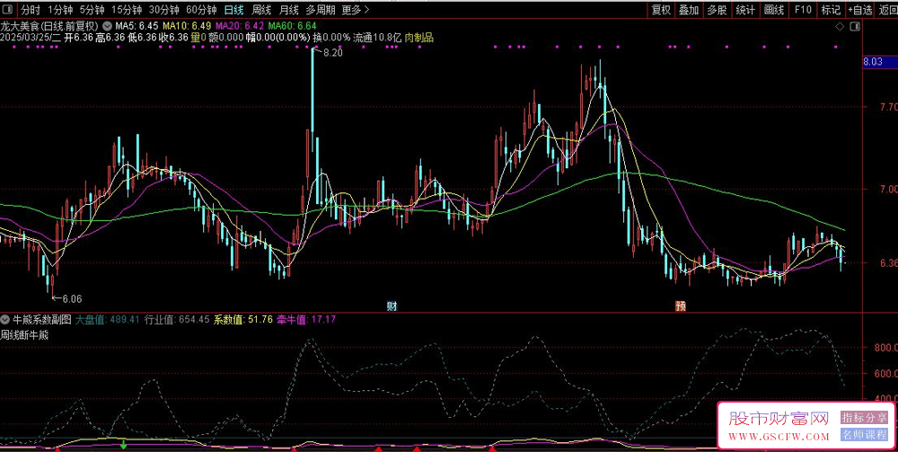 通达信〖牛熊系数PRO〗副图指标,实战攻略_展示图_03
