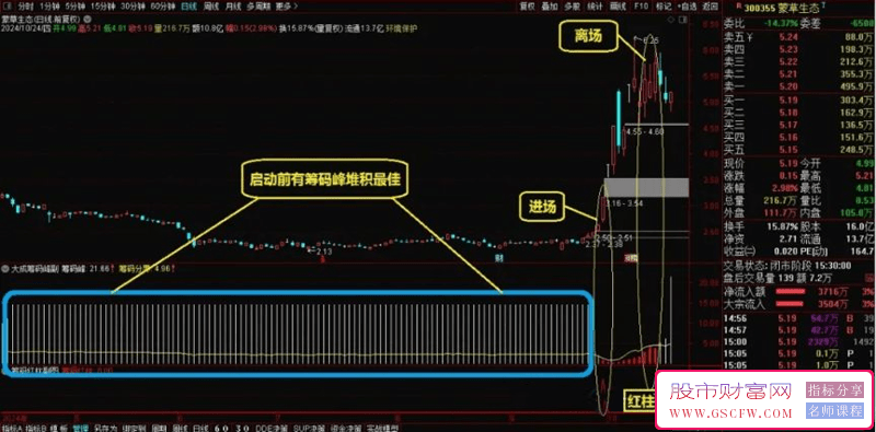 通达信【大成筹码峰】实战价值极高,适用于中线或长线操作,专抓长线大牛_展示图_01