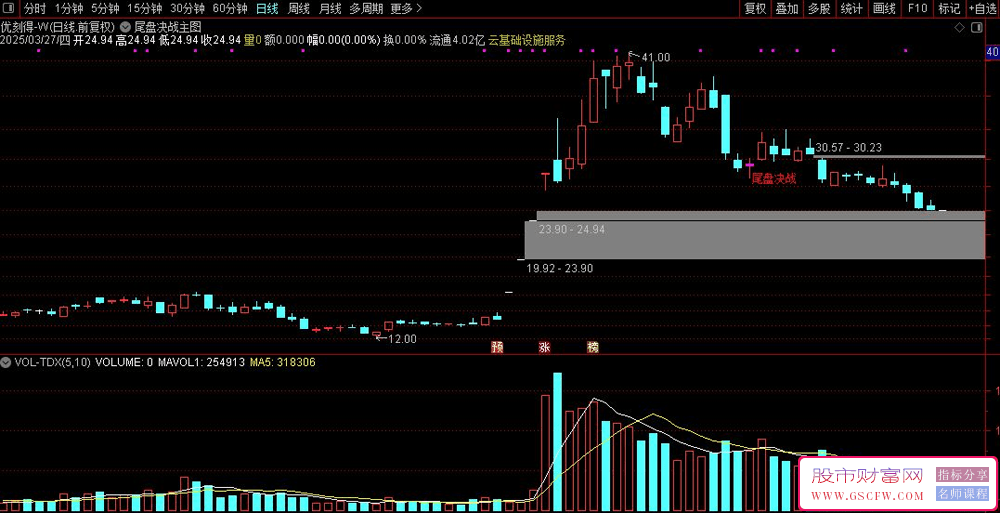 通达信尾盘决战主图+选股指标,把握尾盘的潜在机会_展示图_04