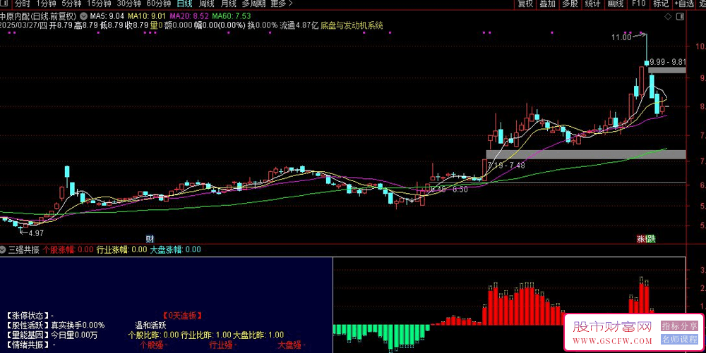 通达信三强共振副图指标,情绪共振,股性活跃、个股行业大盘强势判断_展示图_04