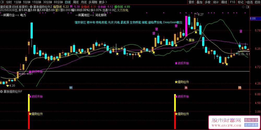 通达信【暴涨强势拉升】套装指标,量价共振+趋势跟踪+资金博弈三维模型_展示图_02