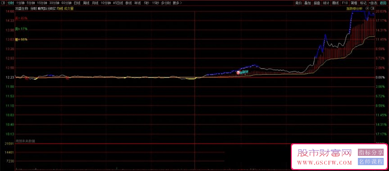 通达信【敢死队分时】新版高抛低吸分时主图指标_展示图_01