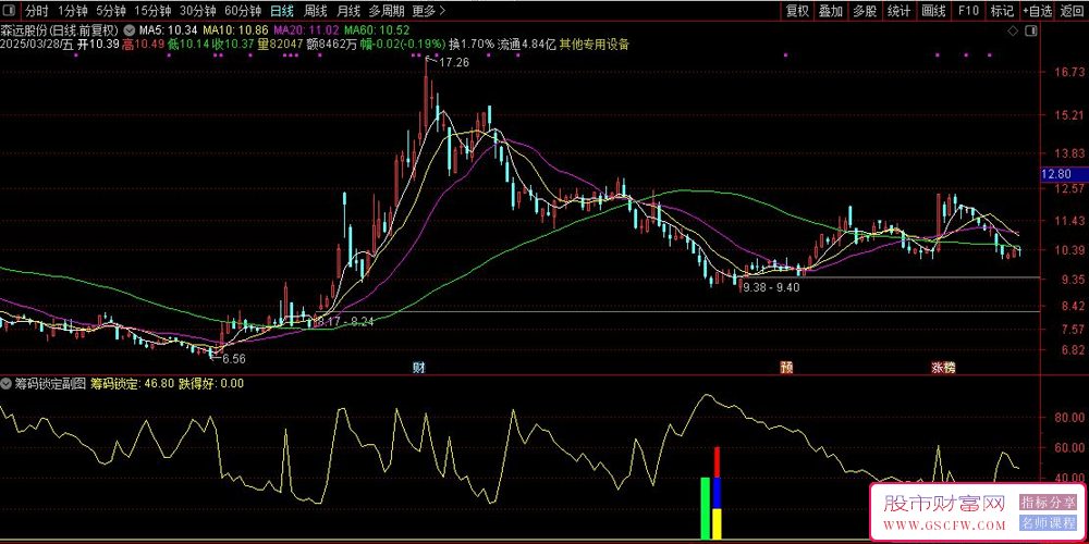 通达信筹码锁定副图+选股指标,精准量化底部反转信号,双系统实战教程_展示图_04 ...