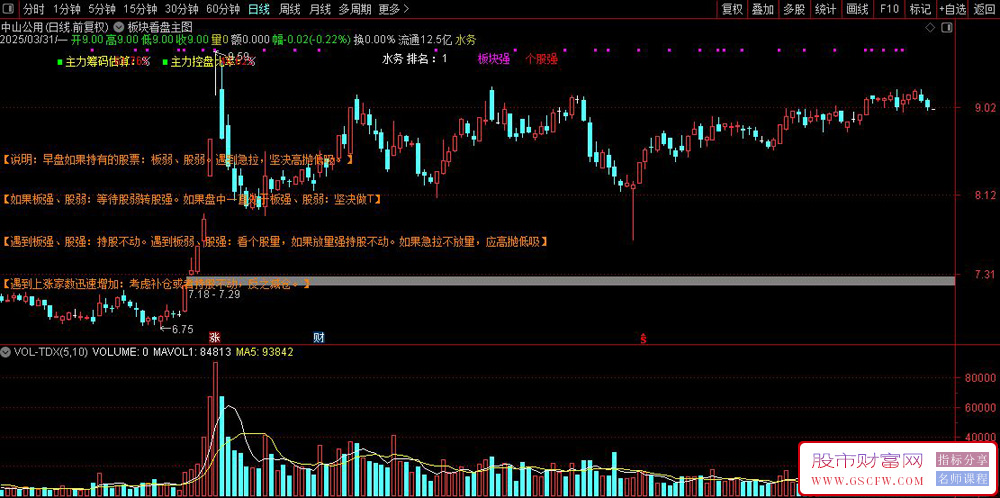 通达信板块看盘主图指标,板块个股强弱分析_展示图_04