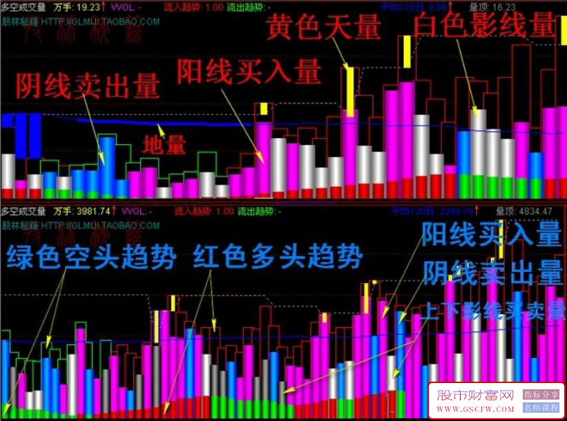 通达信【多空成交量】尽显主力资金量能方向,炒股票期货波段买卖必备副图指标_展示图_02
