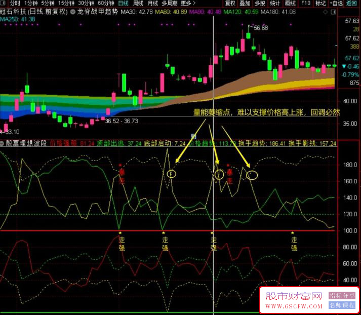 通达信【殷富理想波段】量价纠缠深度解析,精准捕捉底部启动与逃顶信号,罗胤夫老师作品_展示图_09 ... ... . ...