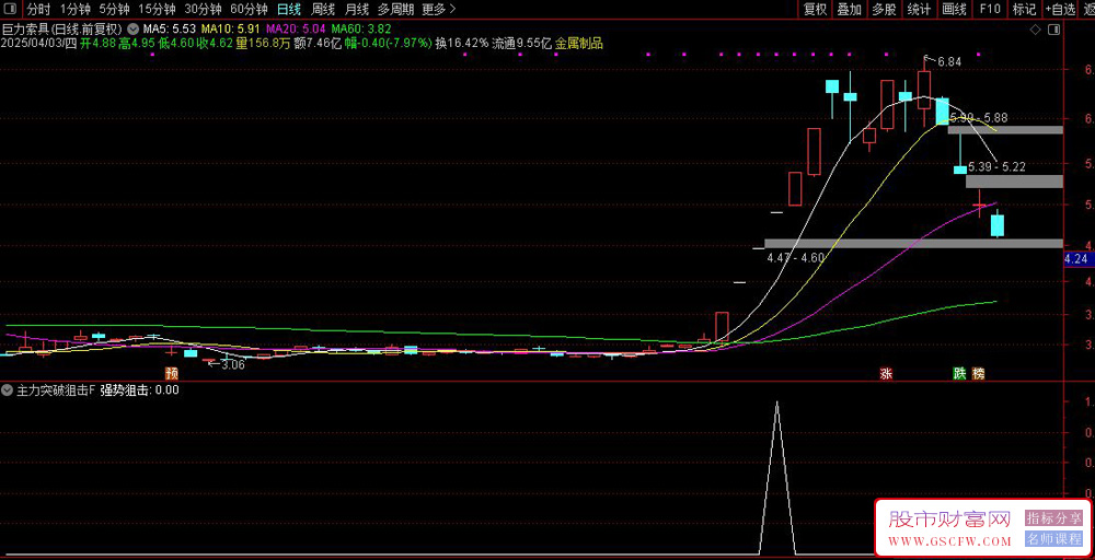 用Deepseek学量化:〖跟庄吃肉〗量化选股模型,狙击主升浪强势突破大牛股,副图+选股_展示图_01