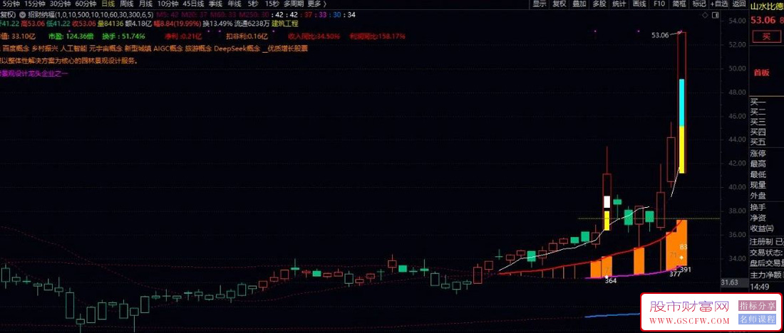 通达信【招财纳福】+【六脉共振】主副图+选股,自用经历实战的指标,抓强势涨停_展示图_01 ... ... ... ... . ...