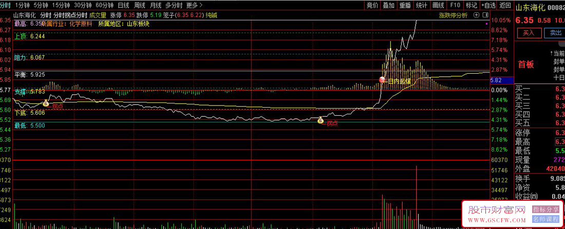 通达信【拐点分时】精准捕捉分时突破信号,黄金分割动态支撑阻力指标_展示图_01
