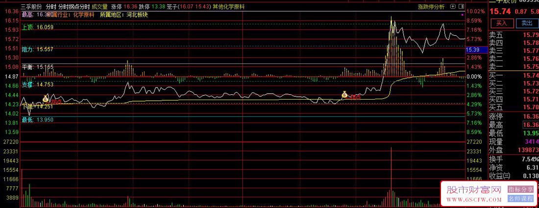 通达信【拐点分时】精准捕捉分时突破信号,黄金分割动态支撑阻力指标_展示图_02
