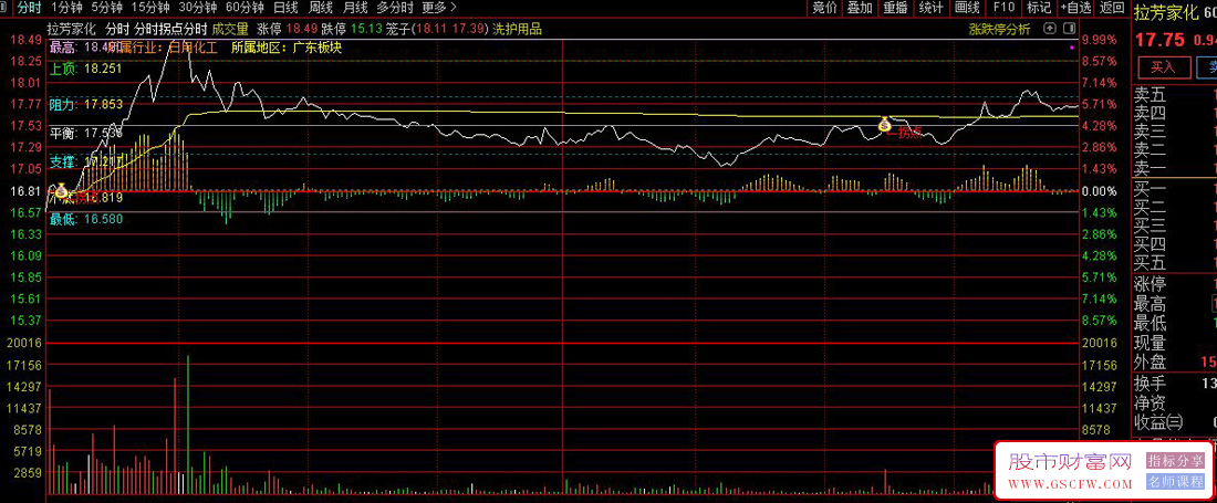 通达信【拐点分时】精准捕捉分时突破信号,黄金分割动态支撑阻力指标_展示图_03