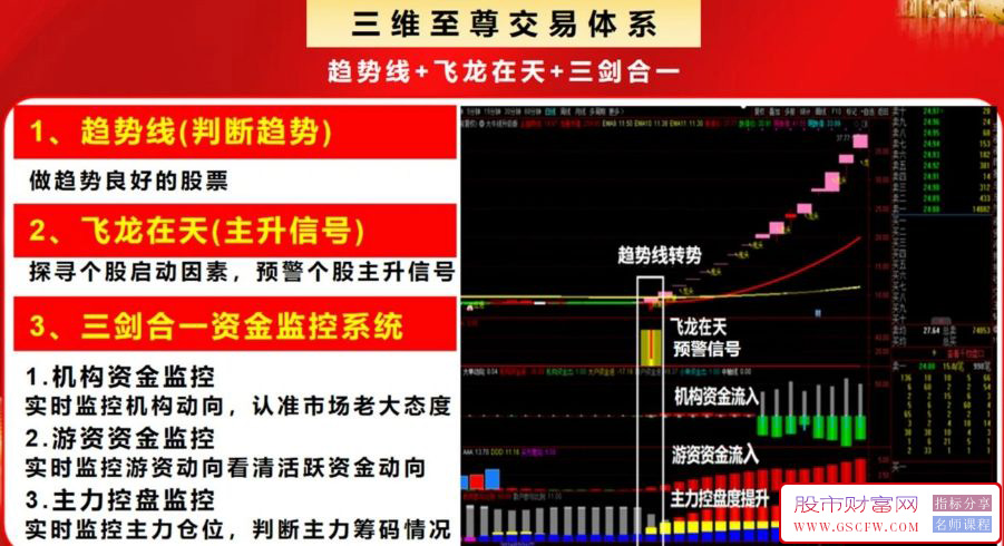 通达信【主力机构筹码】三箭合一全套指标,看透机构吃大肉,内部战法监控资金利实战_展示图_05 ... ... ... . ...