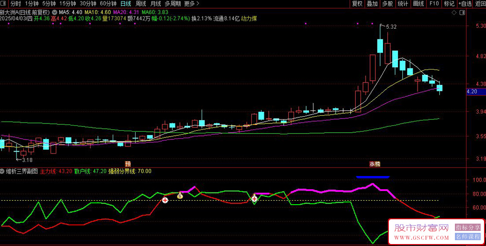 通达信〖维析三界〗副图+选股指标,买入加仓信号_展示图_03