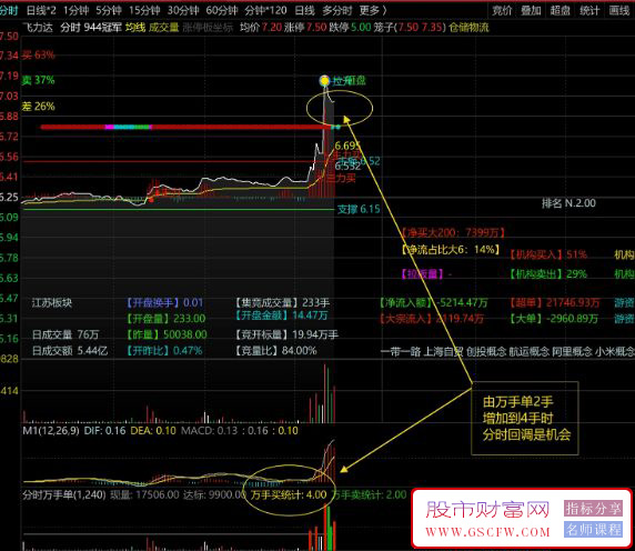 通达信【分时万手单】分时副图优化版,辅助涨停捕捉,盘口信号利器,指标源码_展示图_02 ... ... ... ... ...  ...