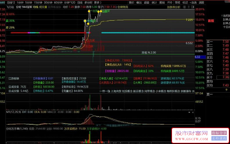 通达信【分时万手单】分时副图优化版,辅助涨停捕捉,盘口信号利器,指标源码_展示图_03 ... ... ... ... ...  ...