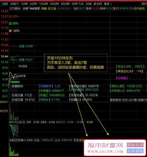 通达信【分时万手单】分时副图优化版,辅助涨停捕捉,盘口信号利器,指标源码_展示图_07 ... ... ... ... ...  ...