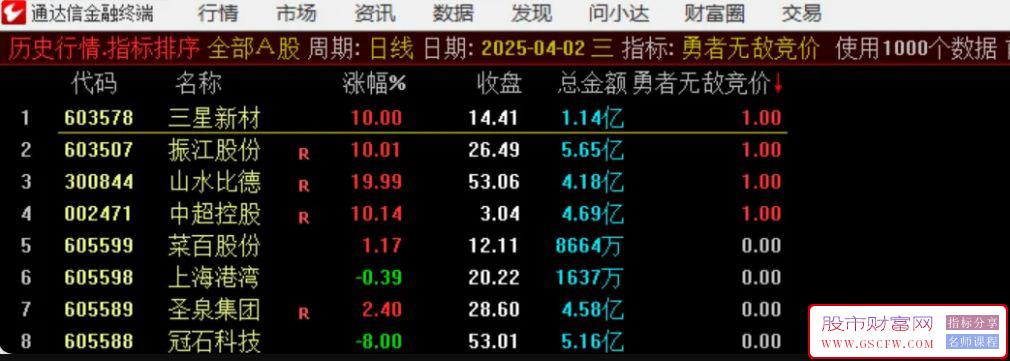 通达信【勇者无敌】早盘竞价排序指标_展示图_02