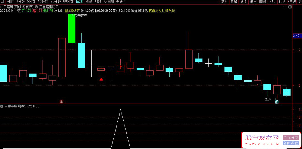 通达信【三星高量阴战法】主副图+选股,主力洗盘信号与双买点实战解析_展示图_01