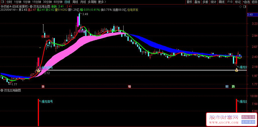 通达信〖双龙出海〗主副图+选股指标,多信号共振策略综合解析_展示图_02