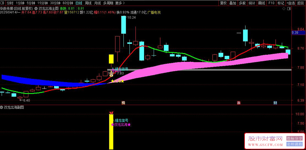 通达信〖双龙出海〗主副图+选股指标,多信号共振策略综合解析_展示图_05