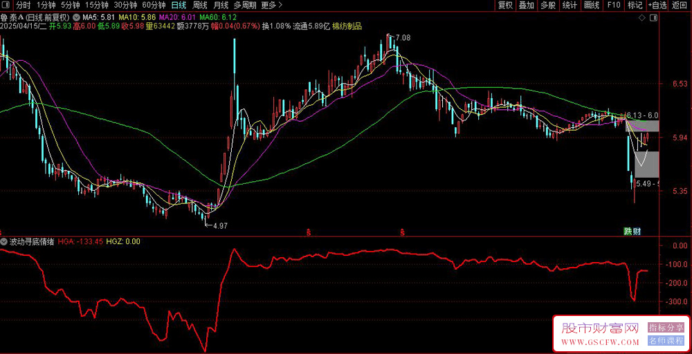 通达信DMA+EMA非线性〖波动率寻底情绪〗副图指标_展示图_04