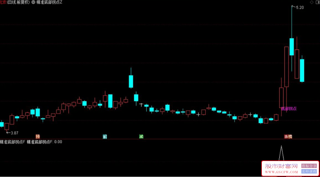 通达信〖底部拐点出现〗主副图+选股,多重交叉识别底部反转信号_展示图_03