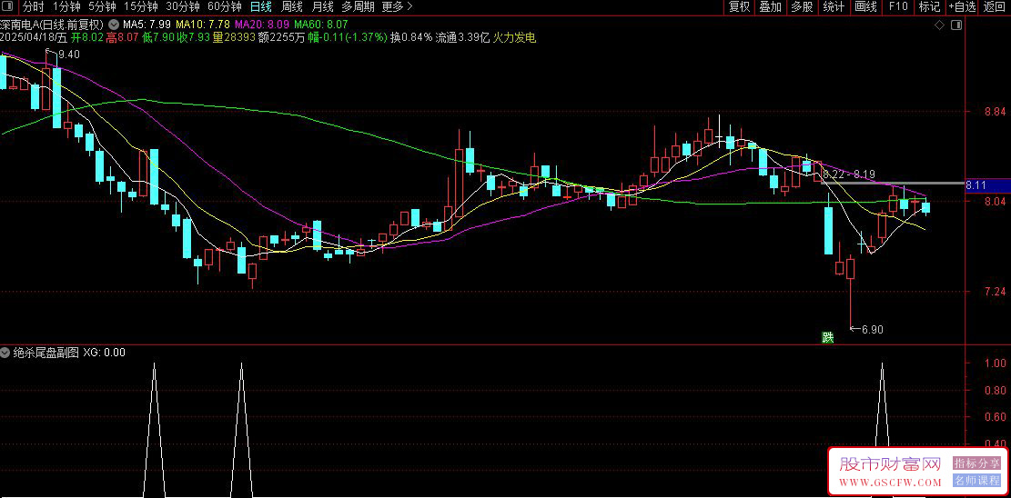 通达信〖绝杀尾盘〗副图+选股,专为尾盘选股设计_展示图_04