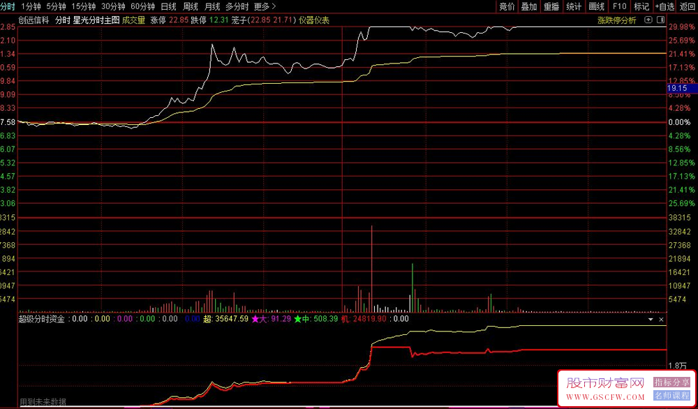 通达信【超级分时资金】分时副图指标,看破主力助你打板无忧！源码_展示图_01