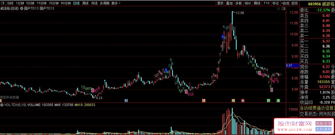 通达信【TD9转13】主图指标,识别趋势拐点,提升卖点捕捉准确性_展示图_10