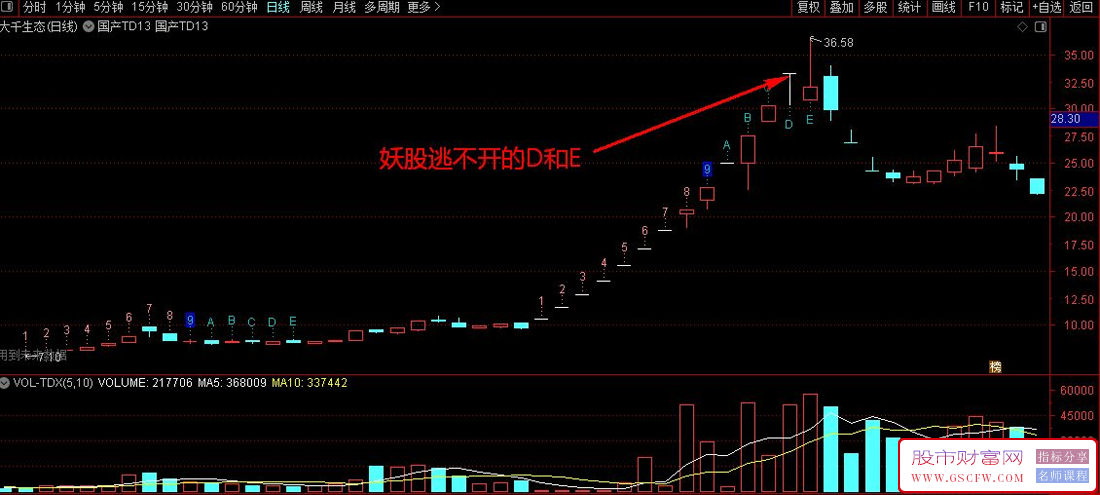 通达信【TD9转13】主图指标,识别趋势拐点,提升卖点捕捉准确性_展示图_03