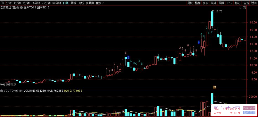 通达信【TD9转13】主图指标,识别趋势拐点,提升卖点捕捉准确性_展示图_01