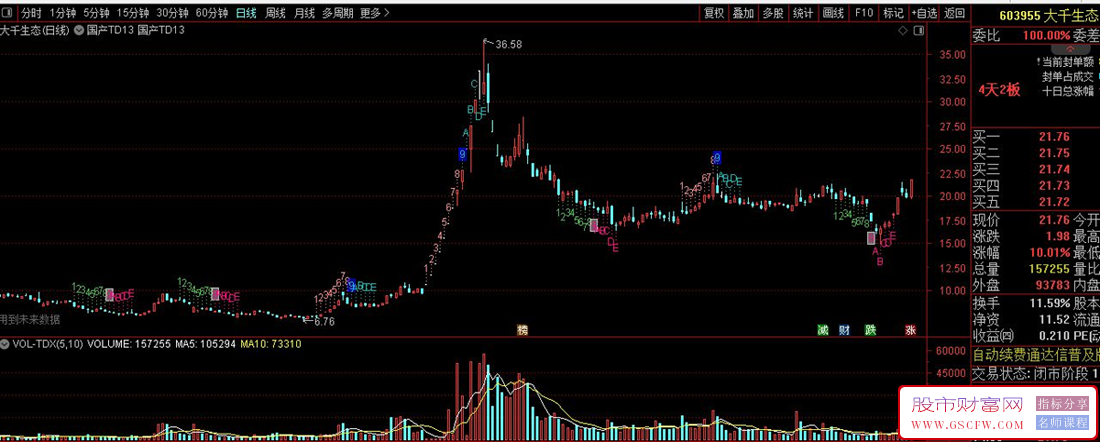 通达信【TD9转13】主图指标,识别趋势拐点,提升卖点捕捉准确性_展示图_08