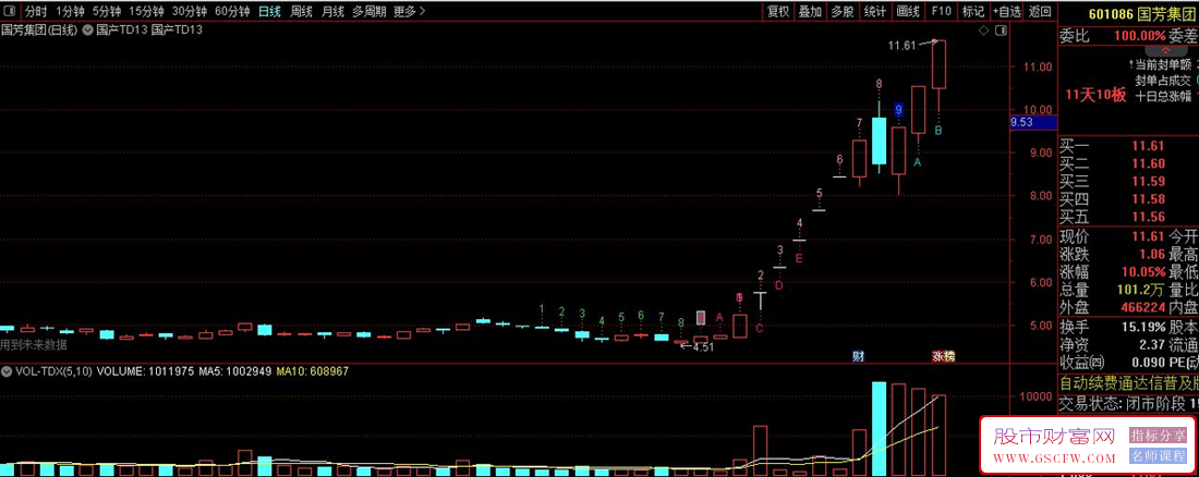 通达信【TD9转13】主图指标,识别趋势拐点,提升卖点捕捉准确性_展示图_06